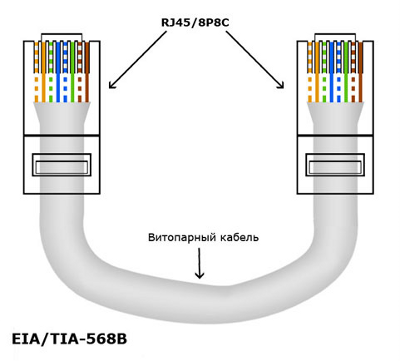 Обжим витой пары по стандарту EIA/TIA-568B
