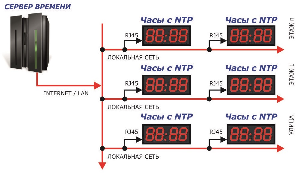 Часофикация с NTP синхронизацией